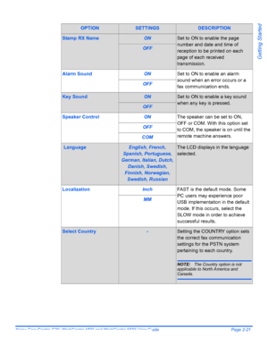 Page 45Xerox CopyCentre C20, WorkCentre M20 and WorkCentre M20i User Guide Page 2-21
Getting Started
Stamp RX NameONSet to ON to enable the page 
number and date and time of 
reception to be printed on each 
page of each received 
transmission.
OFF
Alarm SoundONSet to ON to enable an alarm 
sound when an error occurs or a 
fax communication ends.
OFF
Key SoundONSet to ON to enable a key sound 
when any key is pressed.
OFF
Speaker ControlONThe speaker can be set to ON, 
OFF or COM. With this option set 
to COM,...