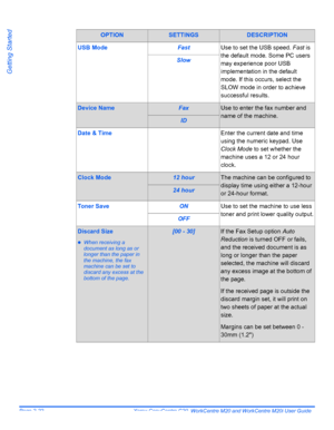 Page 46Page 2-22  Xerox CopyCentre C20, WorkCentre M20 and WorkCentre M20i User Guide 
Getting Started
USB ModeFastUse to set the USB speed. Fast is 
the default mode. Some PC users 
may experience poor USB 
implementation in the default 
mode. If this occurs, select the 
SLOW mode in order to achieve 
successful results.
Slow
Device NameFaxUse to enter the fax number and 
name of the machine.
ID
Date & TimeEnter the current date and time 
using the numeric keypad. Use 
Clock Mode to set whether the 
machine...