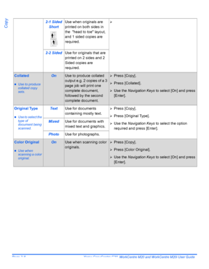 Page 60Page 3-8  Xerox CopyCentre C20, WorkCentre M20 and WorkCentre M20i User Guide 
Copy
2-1 Sided 
ShortUse when originals are 
printed on both sides in 
the  head to toe layout, 
and 1 sided copies are 
required.¾
2-2 SidedUse for originals that are 
printed on 2 sides and 2 
Sided copies are 
required.
Collated
zUse to produce 
collated copy 
sets.
OnUse to produce collated 
output e.g. 2 copies of a 3 
page job will print one 
complete document, 
followed by the second 
complete document.¾Press [Copy]....