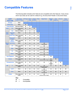 Page 69Xerox CopyCentre C20, WorkCentre M20 and WorkCentre M20i User Guide Page 3-17
Copy
Compatible Features
The following table indicates which features are compatible with other features. It also shows 
which input area can be used for a feature e.g. the Document Feeder or Document Glass.
Key:
O= Compatible
X= Incompatible
COPY 
FEATUREDocument 
Feeder or GlassID CopyBook 
CopyCreate 
BookletN UpEdge EraseMargin 
ShiftAuto 
SuppressCoversTrans-
parencies
ID Copy
Glass
Book CopyGlassX
Create BookletDocument...