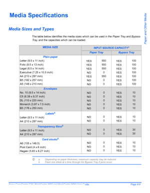 Page 79Xerox CopyCentre C20, WorkCentre M20 and WorkCentre M20i User Guide Page 4-9
Paper and Other Media
Media Specifications
Media Sizes and Types
The table below identifies the media sizes which can be used in the Paper Tray and Bypass 
Tr a y, and the capacities which can be loaded.
La. Depending on paper thickness, maximum capacity may be reduced.b. Feed one sheet at a time through the Bypass Tray if jams occur.
MEDIA SIZEINPUT SOURCE CAPACITYa
Paper TrayBypass Tray
Plain paper
Letter (8.5 x 11 inch)...