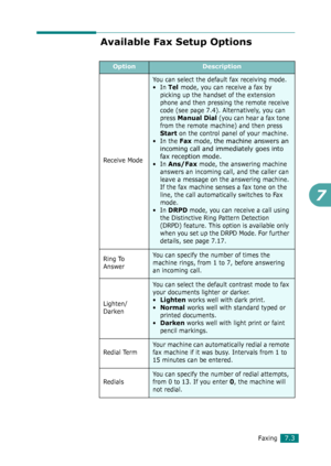 Page 129Faxing7.3
7
Available Fax Setup Options
OptionDescription
Receive Mode
You can select the default fax receiving mode.
•In 
Tel mode, you can receive a fax by 
picking up the handset of the extension 
phone and then pressing the remote receive 
code (see page 7.4). Alternatively, you can 
press 
Manual Dial (you can hear a fax tone 
from the remote machine) and then press 
Start on the control panel of your machine. 
•In the 
Fax mode, the machine answers an 
incoming call and immediately goes into 
fax...