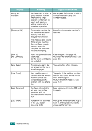 Page 194Troubleshooting9.14
Group Not
AvailableYou have tried to select a 
group location number 
where only a single 
location number can be 
used, such as when 
adding locations for a 
broadcast operation.Use a speed dial number or dial a 
number manually using the 
number keypad.
[Incompatible] The remote machine did 
not have the requested 
feature, such as a 
delayed transmission.
This message also occurs 
if the remote machine 
does not have enough 
memory space to 
complete the operation 
you are...