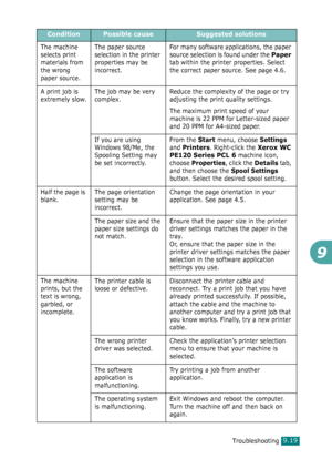 Page 199Troubleshooting9.19
9
The machine 
selects print 
materials from 
the wrong 
paper source.The paper source 
selection in the printer 
properties may be 
incorrect.For many software applications, the paper 
source selection is found under the 
Paper 
tab within the printer properties. Select 
the correct paper source. See page 4.6.
A print job is 
extremely slow.The job may be very 
complex.Reduce the complexity of the page or try 
adjusting the print quality settings.
The maximum print speed of your...