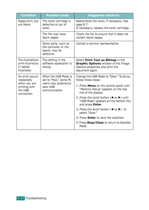 Page 200Troubleshooting9.20
Pages print, but 
are blank.The toner cartridge is 
defective or out of 
toner.Redistribute the toner, if necessary. See 
page 8.7.
If necessary, replace the toner cartridge.
The file may have 
blank pages.Check the file to ensure that it does not 
contain blank pages.
Some parts, such as 
the controller or the 
board, may be 
defective.Contact a service representative.
The illustrations 
print incorrectly 
in Adobe 
Illustrator.The setting in the 
software application is...