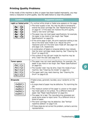 Page 201Troubleshooting9.21
9
Printing Quality Problems
If the inside of the machine is dirty or paper has been loaded improperly, you may 
notice a reduction in print quality. See the table below to clear the problem. 
ConditionSuggested solutions
Light or faded print
If a vertical white streak or faded area appears on the page:
• The toner supply is low. You may be able to temporarily 
extend the toner cartridge life. See “Redistributing Toner” 
on page 8.7. If this does not improve the print quality, 
install...