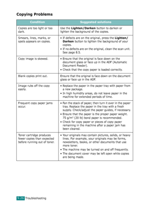 Page 206Troubleshooting9.26
Copying Problems
ConditionSuggested solutions
Copies are too light or too 
dark.Use the Lighten/Darken button to darken or 
lighten the background of the copies.
Smears, lines, marks, or 
spots appears on copies.• If defects are on the original, press the 
Lighten/
Darken
 button to lighten the background of your 
copies.
• If no defects are on the original, clean the scan unit. 
See page 8.5.
Copy image is skewed. • Ensure that the original is face down on the 
document glass or face...