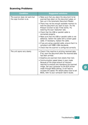 Page 207Troubleshooting9.27
9
Scanning Problems
ConditionSuggested solutions
The scanner does not work but 
the copy function is ok.• Make sure that you place the document to be 
scanned face down on the document glass, or 
face up in the Automatic Document Feeder.
• There may not be enough available memory to 
hold the document you want to scan. Try the 
Prescan function to see if that works. Try 
lowering the scan resolution rate.
• Check that the USB or parallel cable is 
connected properly.
• Make sure that...