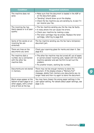 Page 209Troubleshooting9.29
9
The machine does not 
send.• Make sure that the document is loaded in the ADF or 
on the document glass. 
• “Sending” should show up on the display. 
• Check the fax machine you are sending to, to see if it 
can receive your fax.
The incoming fax has 
blank spaces or is of poor-
quality.• The fax machine sending you the fax may be faulty. 
• A noisy phone line can cause line errors. 
• Check your machine by making a copy. 
• The toner cartridge may be empty. Replace the toner...