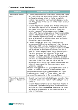 Page 210Troubleshooting9.30
Common Linux Problems
ProblemPossible Cause and Solution
The machine doesn’t 
print• Check if the printer driver is installed in your system. Open 
MFP configurator and switch to the Printers tab in Printers 
configuration window to look at the list of available 
printers. Make sure that your machine is displayed on the 
list. If not, please, invoke Add new printer wizard to set up 
your device.
• Check if the printer is started. Open Printers configuration 
and select your machine on...