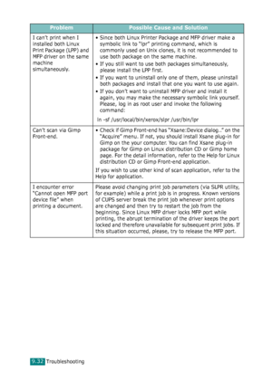 Page 212Troubleshooting9.32
I can’t print when I 
installed both Linux 
Print Package (LPP) and 
MFP driver on the same 
machine 
simultaneously.• Since both Linux Printer Package and MFP driver make a 
symbolic link to “lpr” printing command, which is 
commonly used on Unix clones, it is not recommended to 
use both package on the same machine. 
• If you still want to use both packages simultaneously, 
please install the LPP first. 
• If you want to uninstall only one of them, please uninstall 
both packages...