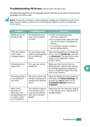 Page 213Troubleshooting9.33
9
Troubleshooting PS Errors (WorkCentre PE120i Only)
The following situations are PS language specific and may occur when several printer 
languages are being used.
NOTE: To receive a printed or screen-displayed message when PostScript errors occur, 
open the Print Options window and click the desired selection next to the PostScript 
errors section.
ProblemPossible CauseSolution
PostScript file can 
not be printed.The PostScript driver 
may not be installed 
correctly.• Install the...