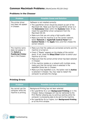 Page 214Troubleshooting9.34
Common Macintosh Problems (WorkCentre PE120i Only)
Problems in the Chooser
Printing Errors
ProblemPossible Cause and Solution
The printer driver 
icon does not appear 
in Chooser.Software is not installed correctly.
• The LaserWriter driver should be present as part of the 
Macintosh OS. Make sure that the LaserWriter driver is in 
the 
Extensions folder within the Systems folder. If not, 
install the LaserWriter driver component from the 
Macintosh OS CD.
• Make sure that you are...