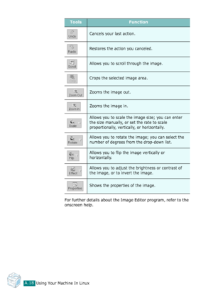 Page 244Using Your Machine In LinuxA.18
For further details about the Image Editor program, refer to the 
onscreen help.
Cancels your last action.
Restores the action you canceled.
Allows you to scroll through the image.
Crops the selected image area.
Zooms the image out.
Zooms the image in.
Allows you to scale the image size; you can enter 
the size manually, or set the rate to scale 
proportionally, vertically, or horizontally.
Allows you to rotate the image; you can select the 
number of degrees from the...