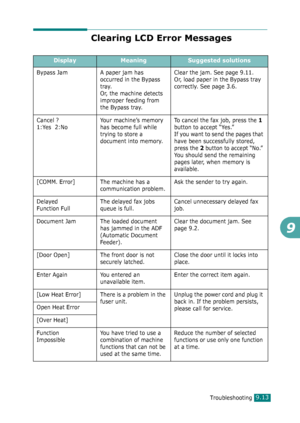 Page 193Troubleshooting9.13
9
Clearing LCD Error Messages
DisplayMeaningSuggested solutions
Bypass Jam A paper jam has 
occurred in the Bypass 
tray.
Or, the machine detects 
improper feeding from 
the Bypass tray.Clear the jam. See page 9.11.
Or, load paper in the Bypass tray 
correctly. See page 3.6.
Cancel ?
1:Yes  2:NoYour machine’s memory 
has become full while 
trying to store a 
document into memory.To cancel the fax job, press the 
1 
button to accept “Yes.” 
If you want to send the pages that 
have been...