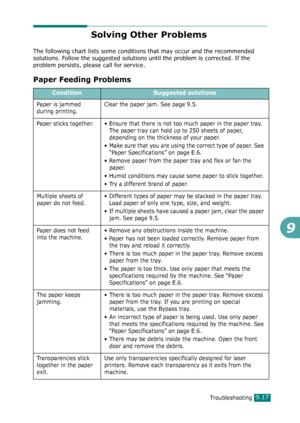 Page 197Troubleshooting9.17
9
Solving Other Problems
The following chart lists some conditions that may occur and the recommended 
solutions. Follow the suggested solutions until the problem is corrected. If the 
problem persists, please call for service.
Paper Feeding Problems
ConditionSuggested solutions
Paper is jammed 
during printing.Clear the paper jam. See page 9.5.
Paper sticks together. • Ensure that there is not too much paper in the paper tray. 
The paper tray can hold up to 250 sheets of paper,...