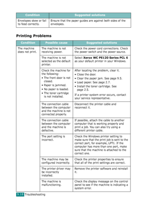 Page 198Troubleshooting9.18
Printing Problems
Envelopes skew or fail 
to feed correctly.Ensure that the paper guides are against both sides of the 
envelopes.
ConditionPossible causeSuggested solutions
The machine 
does not print.The machine is not 
receiving power.Check the power cord connections. Check 
the power switch and the power source.
The machine is not 
selected as the default 
printer.Select 
Xerox WC PE120 Series PCL 6 
as your default printer in your Windows.
Check the machine for 
the following:
•...