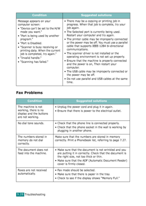Page 208Troubleshooting9.28
Fax Problems 
Message appears on your 
computer screen:
• “Device cant be set to the H/W 
mode you want.”
• “Port is being used by another 
program.”
•“Port is Disabled.
• “Scanner is busy receiving or 
printing data. When the current 
job is completed, try again.”
• “Invalid handle.”
• “Scanning has failed.”• There may be a copying or printing job in 
progress. When that job is complete, try your 
job again.
• The Selected port is currently being used. 
Restart your computer and try...