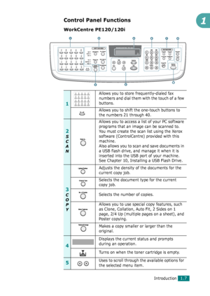 Page 25Introduction1.7
1Control Panel Functions
WorkCentre PE120/120i
1
Allows you to store frequently-dialed fax 
numbers and dial them with the touch of a few 
buttons.
Allows you to shift the one-touch buttons to 
the numbers 21 through 40.
2
S
C
A
N
Allows you to access a list of your PC software 
programs that an image can be scanned to. 
You must create the scan list using the Xerox 
software (ControlCentre) provided with this 
machine.
Also allows you to scan and save documents in 
a USB flash drive, and...