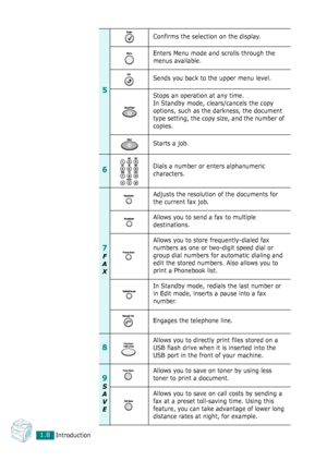 Page 26Introduction1.8
5
Confirms the selection on the display.
Enters Menu mode and scrolls through the 
menus available.
Sends you back to the upper menu level.
Stops an operation at any time.
In Standby mode, clears/cancels the copy 
options, such as the darkness, the document 
type setting, the copy size, and the number of 
copies. 
Starts a job.
6Dials a number or enters alphanumeric 
characters.
7
F
A
X
Adjusts the resolution of the documents for 
the current fax job.
Allows you to send a fax to multiple...