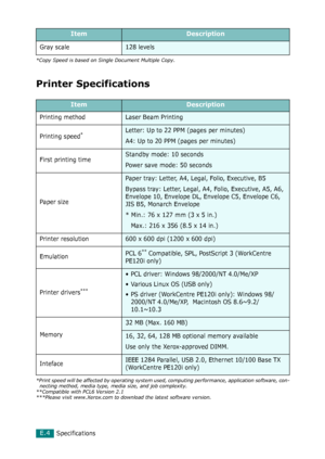 Page 272SpecificationsE.4
Printer Specifications
Gray scale128 levels
*Copy Speed is based on Single Document Multiple Copy.
ItemDescription
Printing methodLaser Beam Printing
Printing speed
*
*Print speed will be affected by operating system used, computing performance, application software, con-
necting method, media type, media size, and job complexity.
Letter: Up to 22 PPM (pages per minutes)
A4: Up to 20 PPM (pages per minutes)
First printing time
Standby mode: 10 seconds
Power save mode: 50 seconds
Paper...