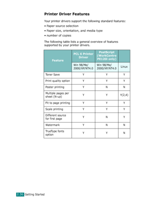 Page 62Getting Started2.36
Printer Driver Features
Your printer drivers support the following standard features:
• Paper source selection
• Paper size, orientation, and media type
• number of copies
The following table lists a general overview of features 
supported by your printer drivers. 
Feature
PCL 6 Printer 
DriverPostScript
(WorkCentre 
PE120i only)
Win 98/Me/
2000/XP/NT4.0Win 98/Me/
2000/XP/NT4.0Linux
To n e r  S a v e Y Y Y
Print quality option Y Y Y
Poster printing Y N N
Multiple pages per 
sheet...