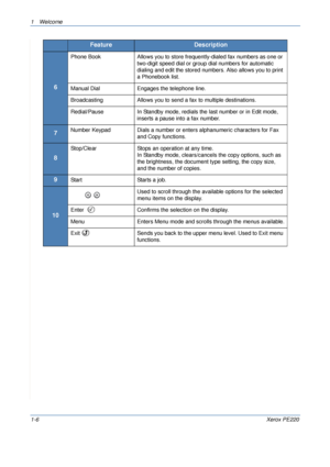 Page 121Welcome 
1-6Xerox PE220
6
Phone Book Allows you to store frequently-dialed fax numbers as one or 
two-digit speed dial or group dial numbers for automatic 
dialing and edit the stored numbers. Also allows you to print 
a Phonebook list.
Manual Dial Engages the telephone line.
Broadcasting Allows you to send a fax to multiple destinations.
Redial/Pause In Standby mode, redials the last number or in Edit mode, 
inserts a pause into a fax number.
7Number Keypad Dials a number or enters alphanumeric...