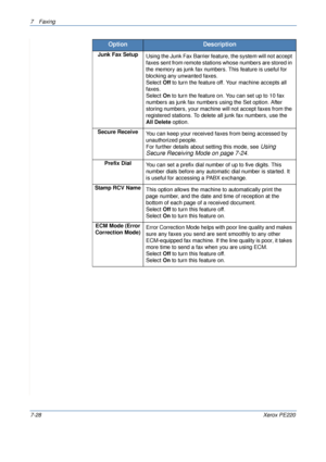 Page 1487Faxing 
7-28Xerox PE220
Junk Fax Setup
Using the Junk Fax Barrier feature, the system will not accept 
faxes sent from remote stations whose numbers are stored in 
the memory as junk fax numbers. This feature is useful for 
blocking any unwanted faxes.
Select Off to turn the feature off. Your machine accepts all 
faxes.
Select On to turn the feature on. You can set up to 10 fax 
numbers as junk fax numbers using the Set option. After 
storing numbers, your machine will not accept faxes from the...