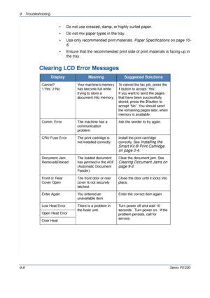 Page 1669 Troubleshooting 
9-8Xerox PE220
• Do not use creased, damp, or highly curled paper.
• Do not mix paper types in the tray.
• Use only recommended print materials. Paper Specifications on page 10-
6.
• Ensure that the recommended print side of print materials is facing up in 
the tray.
Clearing LCD Error Messages
DisplayMeaningSuggested Solutions
Cancel?
1:Yes  2:NoYour machine’s memory 
has become full while 
trying to store a 
document into memory.To cancel the fax job, press the 
1 button to accept...