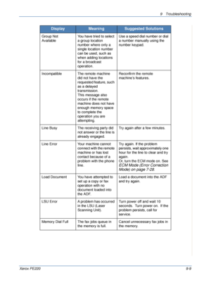 Page 1679 Troubleshooting 
Xerox PE2209-9
Group Not
AvailableYou have tried to select 
a group location 
number where only a 
single location number 
can be used, such as 
when adding locations 
for a broadcast 
operation.Use a speed dial number or dial 
a number manually using the 
number keypad.
Incompatible The remote machine 
did not have the 
requested feature, such 
as a delayed 
transmission.
This message also 
occurs if the remote 
machine does not have 
enough memory space 
to complete the 
operation...