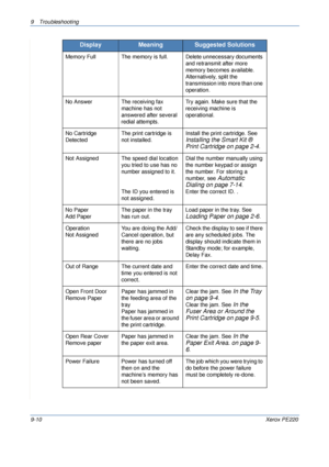 Page 1689 Troubleshooting 
9-10Xerox PE220
Memory Full The memory is full.Delete unnecessary documents 
and retransmit after more 
memory becomes available. 
Alternatively, split the 
transmission into more than one 
operation.
No Answer The receiving fax 
machine has not 
answered after several 
redial attempts.Try again. Make sure that the 
receiving machine is 
operational.
No Cartridge 
DetectedThe print cartridge is 
not installed.Install the print cartridge. See 
Installing the Smart Kit ® 
Print Cartridge...