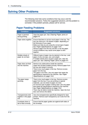Page 1709 Troubleshooting 
9-12Xerox PE220
Solving Other Problems
The following chart lists some conditions that may occur and the 
recommended solutions. Follow the suggested solutions until the problem is 
corrected. If the problem persists, please call for service.
Paper Feeding Problems
ConditionSuggested solutions
Paper is jammed 
during printing.Clear the paper jam. See Clearing Paper Jams on 
page 9-4
.
Paper sticks together. Ensure that there is not too much paper in the tray. The 
tray can hold up to...