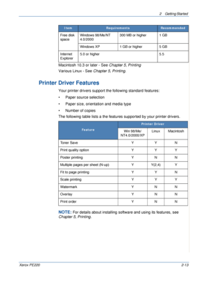 Page 412 Getting Started 
Xerox PE2202-13
Macintosh 10.3 or later - See Chapter 5, Printing
Various Linux - See Chapter 5, Printing.
Printer Driver Features
Your printer drivers support the following standard features:
• Paper source selection
• Paper size, orientation and media type
• Number of copies
The following table lists a the features supported by your printer drivers. 
NOTE: For details about installing software and using its features, see 
Chapter 5, Printing.
Free disk 
spaceWindows 98/Me/NT...