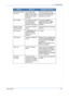 Page 1699 Troubleshooting 
Xerox PE2209-11
Remove Documents 
from ADFThe Favorite Copy 
button is set to Clone, 
Autofit, ID Card Copy or 
Poster and you press 
the button.The Clone, Autofit, ID Card 
Copy or Poster feature does not 
work with ADF. Remove the 
documents in the ADF.
Retry Redial? The machine is waiting 
for a specified time 
interval to redial a 
previously busy station.You can press Enter to 
immediately redial, or Stop/
Clear to cancel the redial 
operation.
Scanner Locked
Unlock ScannerThe...