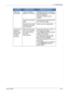 Page 1739 Troubleshooting 
Xerox PE2209-15
Pages print, 
but are blank.The print cartridge is 
defective or out of toner.Redistribute the toner, if necessary. 
See 
Redistributing Print Cartridge 
Toner on page 8-6
.
If necessary, replace the print 
cartridge.
The file may have blank 
pages.Check the file to ensure that it does 
not contain blank pages.
Some parts, such as the 
controller or the board, 
may be defective.Contact a service representative.
An error occurs 
repeatedly 
when you are 
printing with...