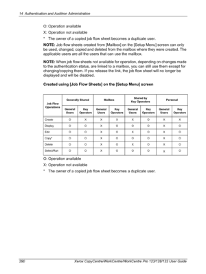 Page 29014 Authentication and Auditron Administration 
290 Xerox CopyCentre/WorkCentre/WorkCentre Pro 123/128/133 User Guide
O: Operation available
X: Operation not available
* The owner of a copied job flow sheet becomes a duplicate user.
NOTE: Job flow sheets created from [Mailbox] on the [Setup Menu] screen can only 
be used, changed, copied and deleted from the mailbox where they were created. The 
applicable users are all the users that can use the mailbox.
NOTE: When job flow sheets not available for...