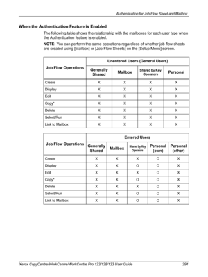 Page 291Authentication for Job Flow Sheet and Mailbox 
Xerox CopyCentre/WorkCentre/WorkCentre Pro 123/128/133 User Guide 291
When the Authentication Feature is Enabled
The following table shows the relationship with the mailboxes for each user type when 
the Authentication feature is enabled.
NOTE: You can perform the same operations regardless of whether job flow sheets 
are created using [Mailbox] or [Job Flow Sheets] on the [Setup Menu] screen.
Job Flow OperationsUnentered Users (General Users)
Generally...