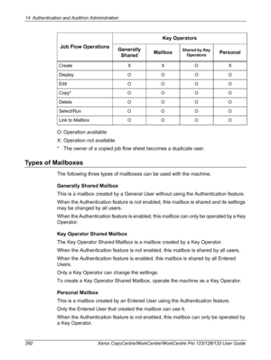 Page 29214 Authentication and Auditron Administration 
292 Xerox CopyCentre/WorkCentre/WorkCentre Pro 123/128/133 User Guide
O: Operation available
X: Operation not available
* The owner of a copied job flow sheet becomes a duplicate user.
Types of Mailboxes
The following three types of mailboxes can be used with the machine.
Generally Shared Mailbox
This is a mailbox created by a General User without using the Authentication feature.
When the Authentication feature is not enabled, this mailbox is shared and its...