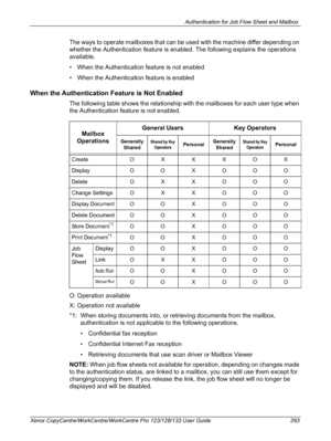 Page 293Authentication for Job Flow Sheet and Mailbox 
Xerox CopyCentre/WorkCentre/WorkCentre Pro 123/128/133 User Guide 293
The ways to operate mailboxes that can be used with the machine differ depending on 
whether the Authentication feature is enabled. The following explains the operations 
available.
• When the Authentication feature is not enabled
• When the Authentication feature is enabled
When the Authentication Feature is Not Enabled
The following table shows the relationship with the mailboxes for...