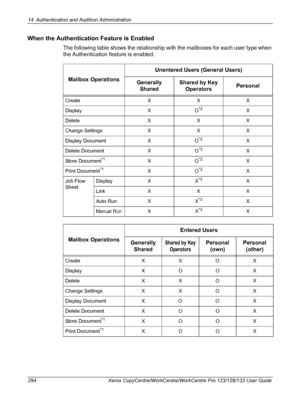 Page 29414 Authentication and Auditron Administration 
294 Xerox CopyCentre/WorkCentre/WorkCentre Pro 123/128/133 User Guide
When the Authentication Feature is Enabled
The following table shows the relationship with the mailboxes for each user type when 
the Authentication feature is enabled.
Mailbox OperationsUnentered Users (General Users)
Generally 
SharedShared by Key 
OperatorsPersonal
Create XXX
Display X O
*2X
Delete X X X
Change Settings X X X
Display Document X O
*2X
Delete Document X O
*2X
Store...