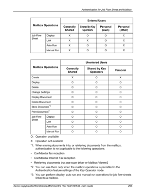 Page 295Authentication for Job Flow Sheet and Mailbox 
Xerox CopyCentre/WorkCentre/WorkCentre Pro 123/128/133 User Guide 295
O: Operation available
X: Operation not available
*1: When storing documents into, or retrieving documents from the mailbox, 
authentication is not applicable to the following operations.
• Confidential fax reception
• Confidential Internet Fax reception
• Retrieving documents that use scan driver or Mailbox Viewer2
*2: You can use them only when the mailbox operations is permitted in the...