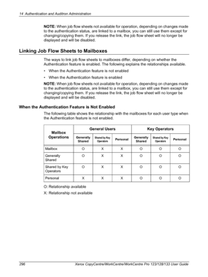 Page 29614 Authentication and Auditron Administration 
296 Xerox CopyCentre/WorkCentre/WorkCentre Pro 123/128/133 User Guide
NOTE: When job flow sheets not available for operation, depending on changes made 
to the authentication status, are linked to a mailbox, you can still use them except for 
changing/copying them. If you release the link, the job flow sheet will no longer be 
displayed and will be disabled.
Linking Job Flow Sheets to Mailboxes
The ways to link job flow sheets to mailboxes differ, depending...