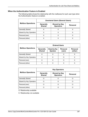 Page 297Authentication for Job Flow Sheet and Mailbox 
Xerox CopyCentre/WorkCentre/WorkCentre Pro 123/128/133 User Guide 297
When the Authentication Feature is Enabled
The following table shows the relationship with the mailboxes for each user type when 
the Authentication feature is enabled.
O: Relationship available
X: Relationship not availableMailbox OperationsUnentered Users (General Users)
Generally 
SharedShared by Key 
OperatorsPersonal
Generally Shared X X X
Shared by Key Operators X X X
Personal (own)...