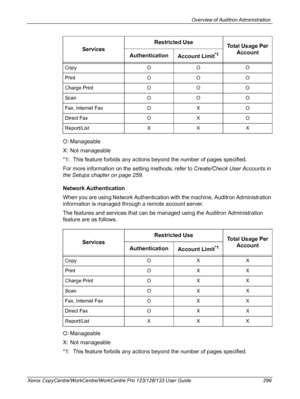 Page 299Overview of Auditron Administration 
Xerox CopyCentre/WorkCentre/WorkCentre Pro 123/128/133 User Guide 299
O: Manageable
X: Not manageable
*1: This feature forbids any actions beyond the number of pages specified.
For more information on the setting methods, refer to Create/Check User Accounts in 
the Setups chapter on page 259.
Network Authentication
When you are using Network Authentication with the machine, Auditron Administration 
information is managed through a remote account server.
The features...