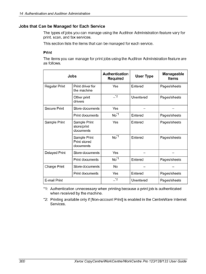 Page 30014 Authentication and Auditron Administration 
300 Xerox CopyCentre/WorkCentre/WorkCentre Pro 123/128/133 User Guide
Jobs that Can be Managed for Each Service
The types of jobs you can manage using the Auditron Administration feature vary for 
print, scan, and fax services.
This section lists the items that can be managed for each service.
Print
The items you can manage for print jobs using the Auditron Administration feature are 
as follows.
*1: Authentication unnecessary when printing because a print...