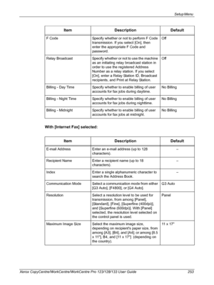 Page 253Setup Menu 
Xerox CopyCentre/WorkCentre/WorkCentre Pro 123/128/133 User Guide 253
With [Internet Fax] selected:
F Code Specify whether or not to perform F Code 
transmission. If you select [On], then 
enter the appropriate F Code and 
password.Off
Relay  Broadcast Specify whether or not to use the machine 
as an initiating relay broadcast station in 
order to use the registered Address 
Number as a relay station. If you select 
[On], enter a Relay Station ID, Broadcast 
recipients, and Print at Relay...