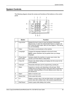 Page 35System Controls 
Xerox CopyCentre/WorkCentre/WorkCentre Pro 123/128/133 User Guide 35
System Controls
The following diagram shows the names and functions of the buttons on the control 
panel.
Button Function
1  Displays the log-in screen to enter the [System Administrator 
Menu] screen, or when the Authentication feature is enabled. DO 
NOT press this button again, after you have logged in. This will log 
you out immediately.
2  This button is non-functional on this machine.
3  Changes the languages...