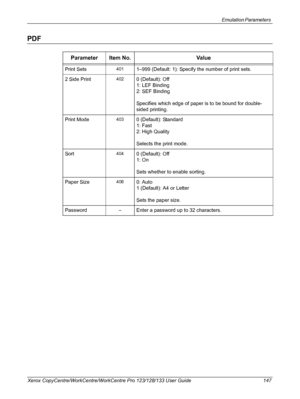 Page 147Emulation Parameters 
Xerox CopyCentre/WorkCentre/WorkCentre Pro 123/128/133 User Guide 147
PDF
Parameter Item No. Value
Print Sets4011–999 (Default: 1): Specify the number of print sets.
2 Side Print
4020 (Default): Off
1: LEF Binding
2: SEF Binding
Specifies which edge of paper is to be bound for double-
sided printing.
Print Mode
4030 (Default): Standard
1: Fast
2: High Quality
Selects the print mode.
Sort
4040 (Default): Off
1: On
Sets whether to enable sorting.
Paper Size
4060: Auto
1 (Default): A4...