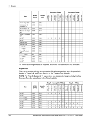 Page 20211 Setups 
202 Xerox CopyCentre/WorkCentre/WorkCentre Pro 123/128/133 User Guide
*1: When scanning mixed size originals, automatic size detection is not available.
Paper Size
The machine automatically recognizes the following sizes when recording media is 
loaded in Trays 1–4, and Trays 3 and 4 of the Tandem Tray Module.
NOTE: For [Tray 5 (Bypass)], 11 paper sizes can be selected as presets by the Key 
Operator from the sizes listed in the following table.
C5 Envelope SEF 162.0 229.0
Commercial 10...