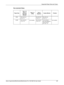 Page 187Supported Paper Sizes and Types 
Xerox CopyCentre/WorkCentre/WorkCentre Pro 123/128/133 User Guide 187
Non-standard Sizes
Paper SizeTray 1, 2/
Tray 3, 4 
(Two Tray 
Module)Tray 3, 4 
(TTM)Tray 5 
(Bypass)Duplex Module Finisher
Width 140 to 297 mm 
5.5 to 11.7”
Not Available89 to 297 mm
3.5 to 11.7”89 to 297 mm
3.5 to 11.7 
Not Available Length 182 to 432 mm
7.2 to 17.0”99 to 432 mm
3.9 to 17.0”127 to 432 mm 
(for Tray 5 (Bypass)) 
182 to 432 mm 
(for Tray 1–4)
Downloaded From ManualsPrinter.com Manuals 